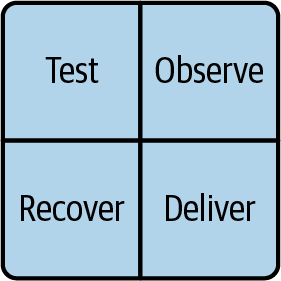 The four quadrants of the Square of Balance: Test, Observe, Recover, Deliver